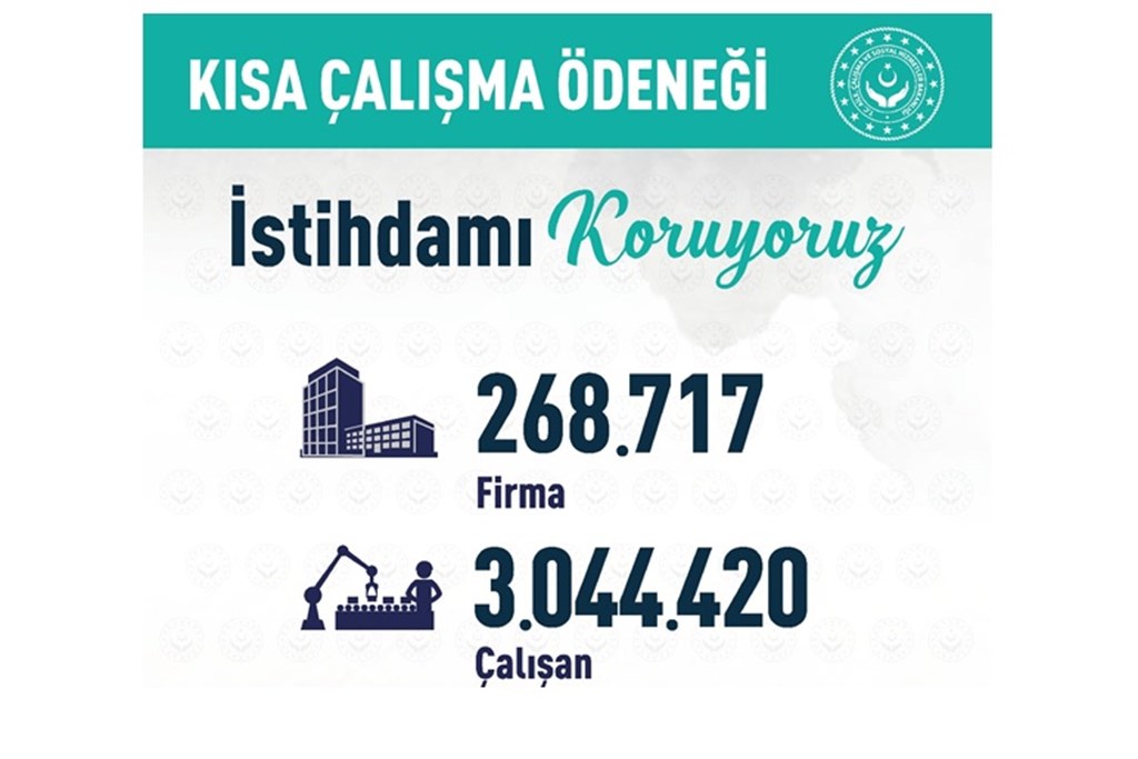 Bakanımız Selçuk: “3 Milyonu Aşkın Sigortalımız İçin 270 Bine Yakın Firmamız Kısa Çalışma Ödeneği’ne Başvurdu”